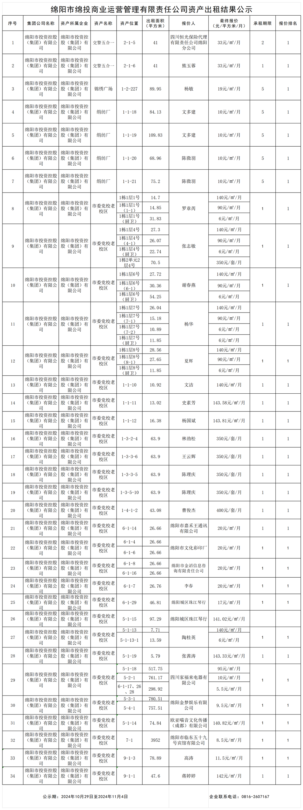 綿陽市綿投商業(yè)運營管理有限責任公司資產(chǎn)出租結(jié)果公示_結(jié)果公示模板